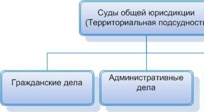 Уголовная юрисдикция. Судебный процесс процесс подсудные дела. Схема подсудности гражданских дел. Суды общей юрисдикции подсудность. Схема подведомственность судам общей юрисдикции.