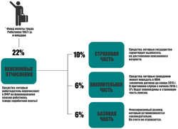 Пенсия и накопительная часть + как хранятся деньги пенсионеров