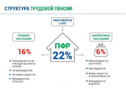 Пенсия и накопительная часть + как хранятся деньги пенсионеров