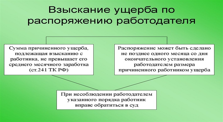 Возмещение ущерба работником