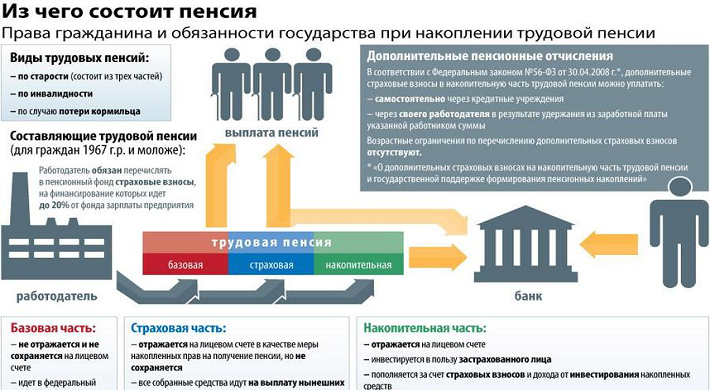 Виды пенсий в России - разновидности трудовыйх и социальных пенсий в РФ + по потере кормильца