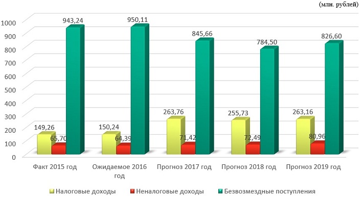 Диаграмма по налогам