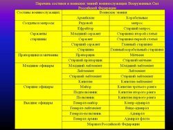 Офицерский состав в армии РФ: Звания и должности