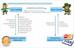 Как составить заявление на чарджбэк - что нужно для составления