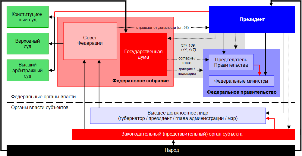 Структура государственной власти в Российской Федерации