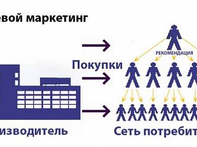 Сетевой маркетинг схема
